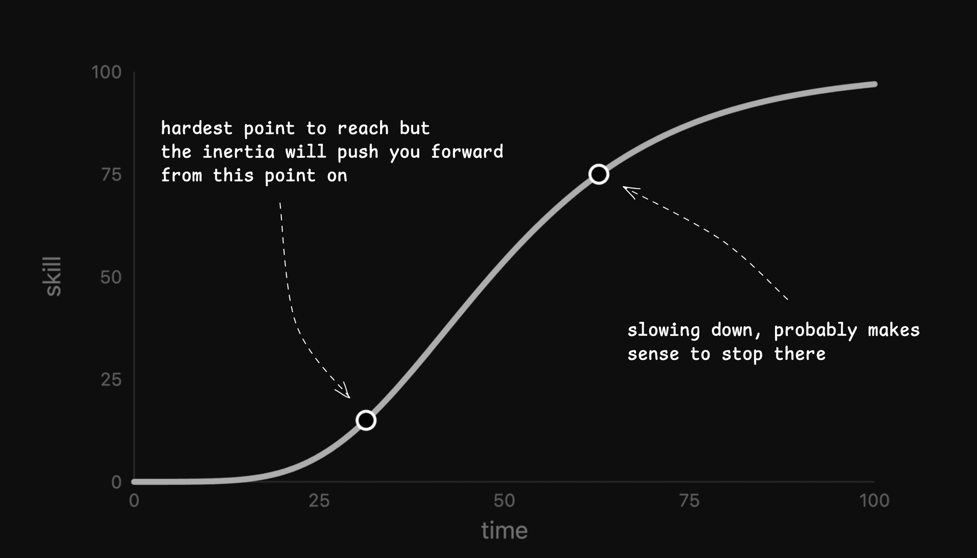 learning curve